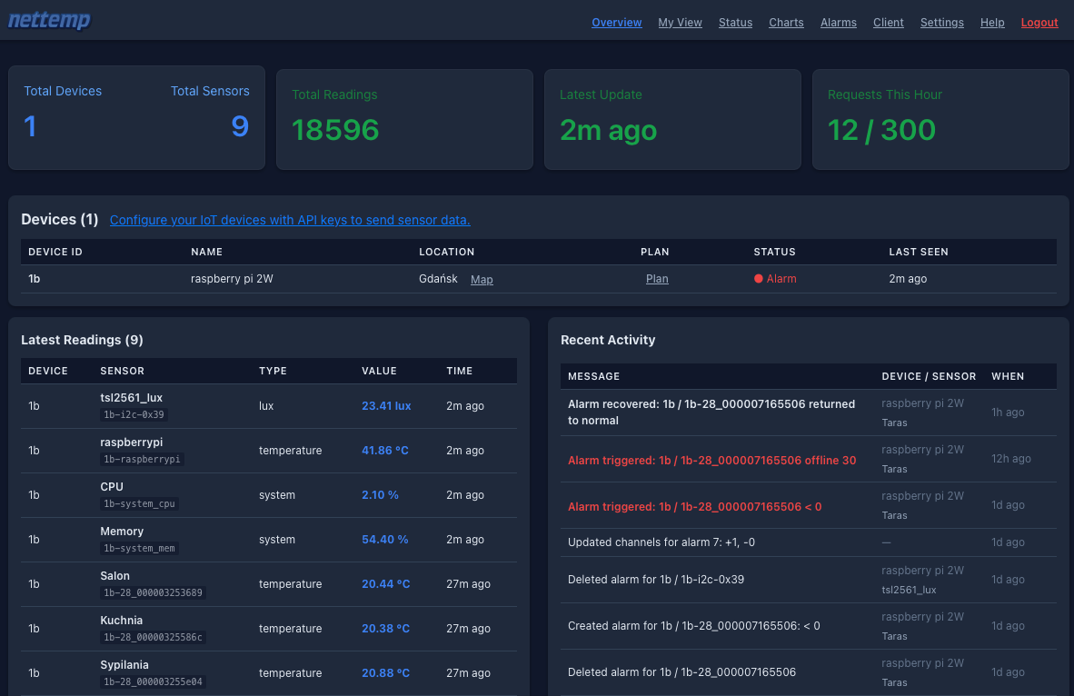 Overview Dashboard
